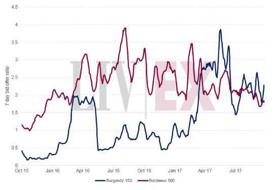 勃艮第和波爾多葡萄酒區(qū)表現(xiàn):勃艮第市場(chǎng)需求保持強(qiáng)勁